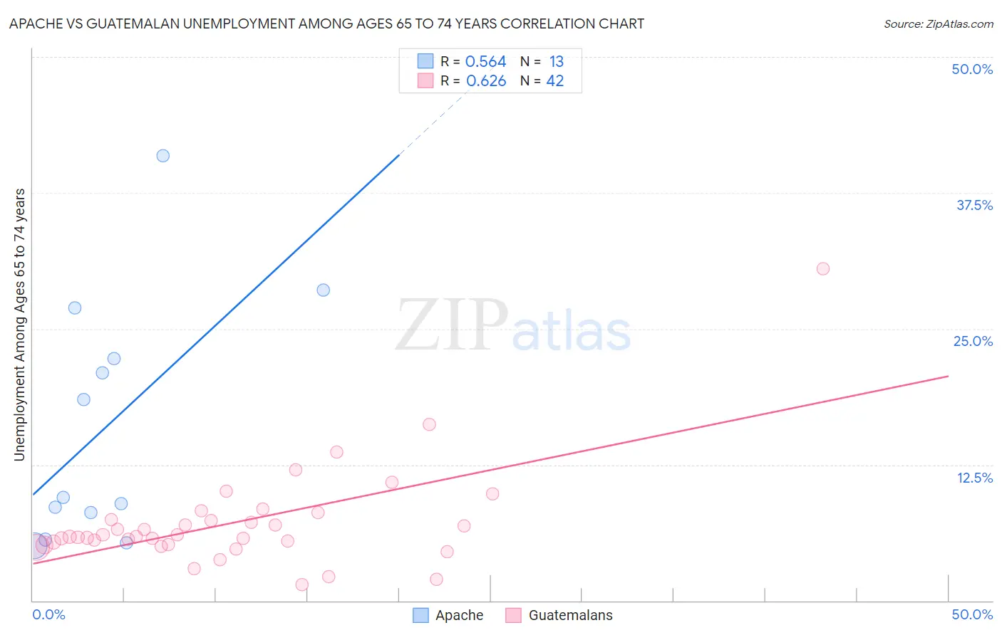 Apache vs Guatemalan Unemployment Among Ages 65 to 74 years