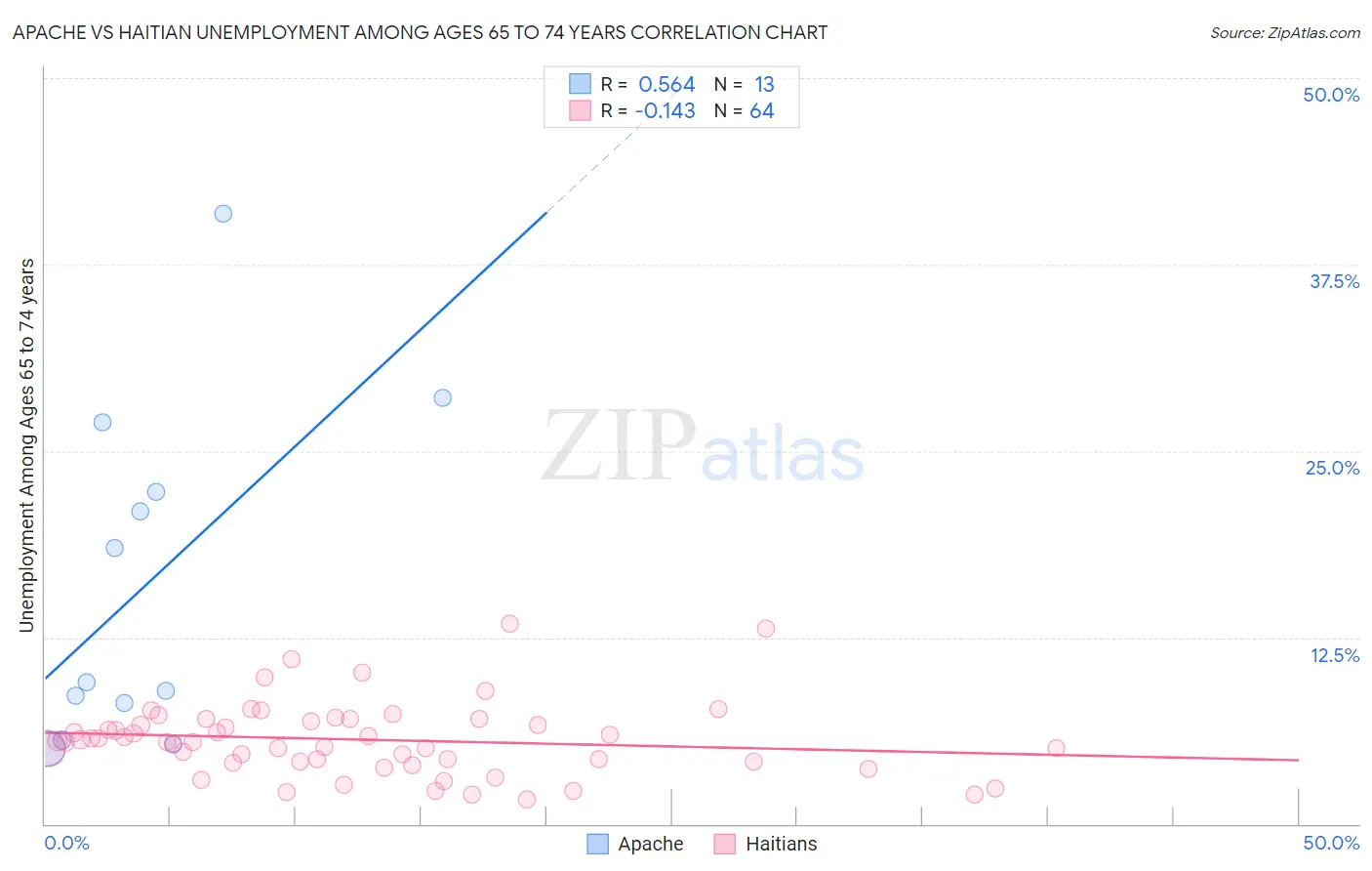 Apache vs Haitian Unemployment Among Ages 65 to 74 years