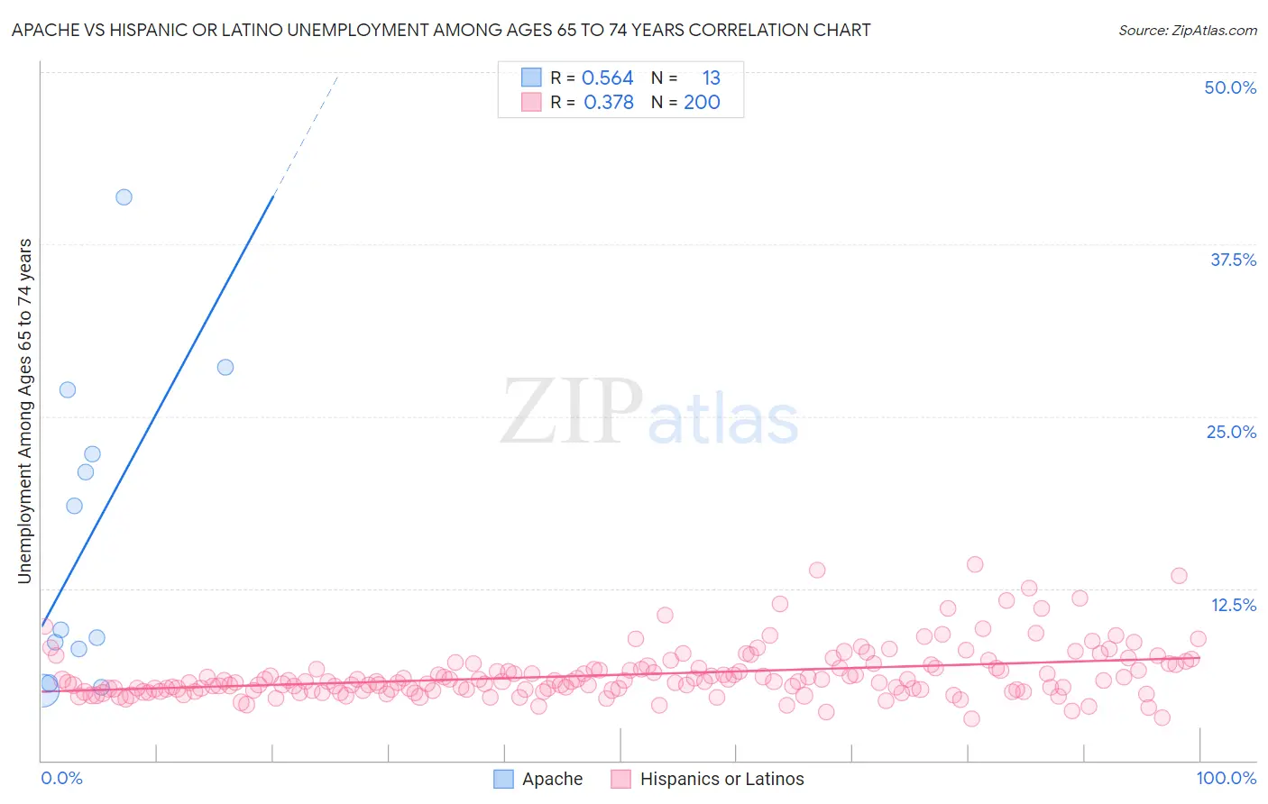 Apache vs Hispanic or Latino Unemployment Among Ages 65 to 74 years