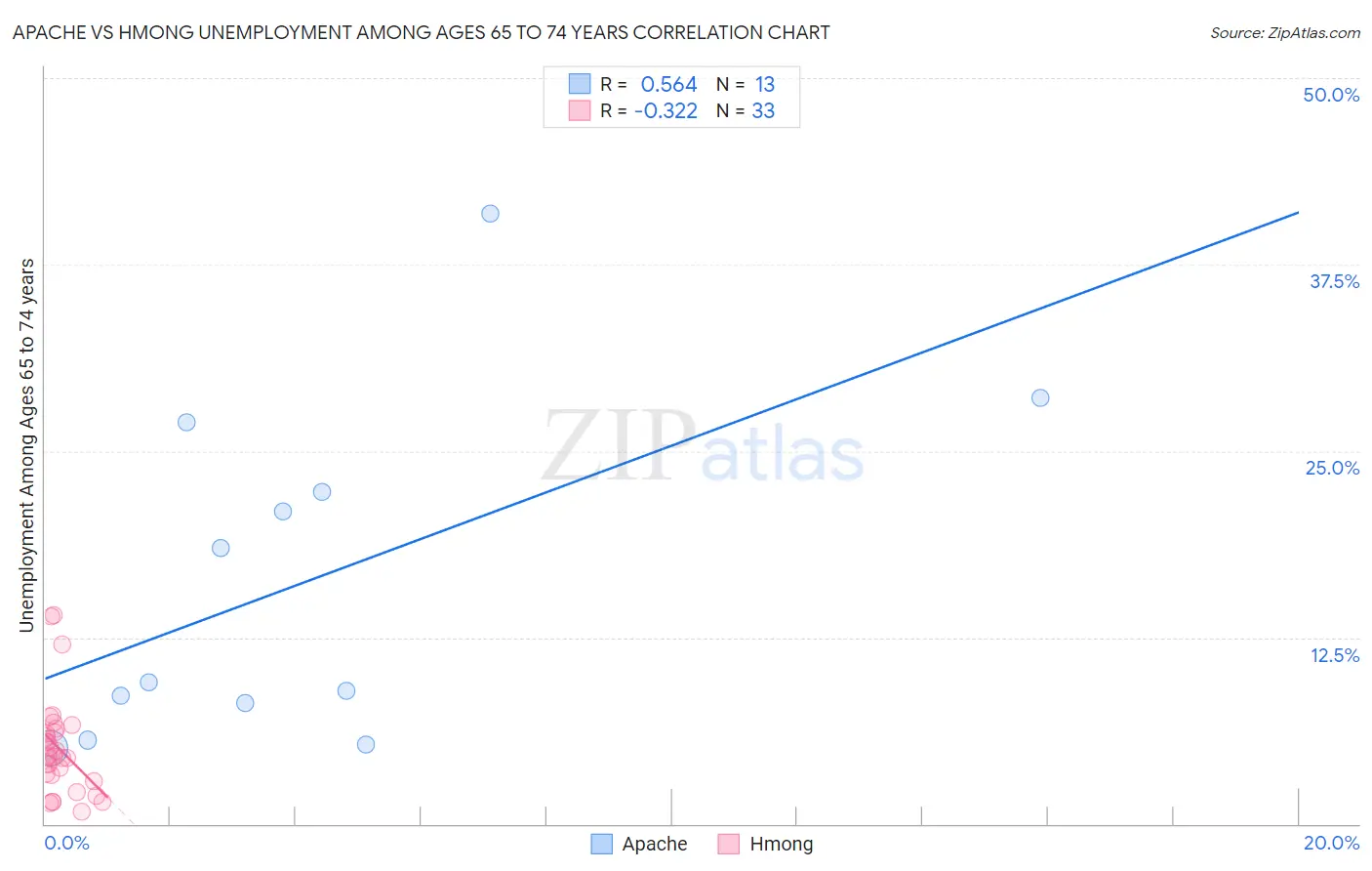 Apache vs Hmong Unemployment Among Ages 65 to 74 years