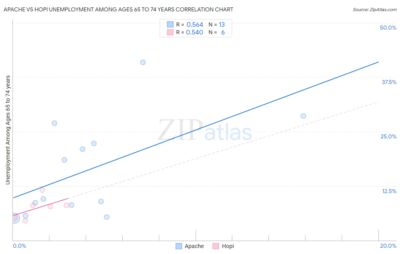 Apache vs Hopi Unemployment Among Ages 65 to 74 years