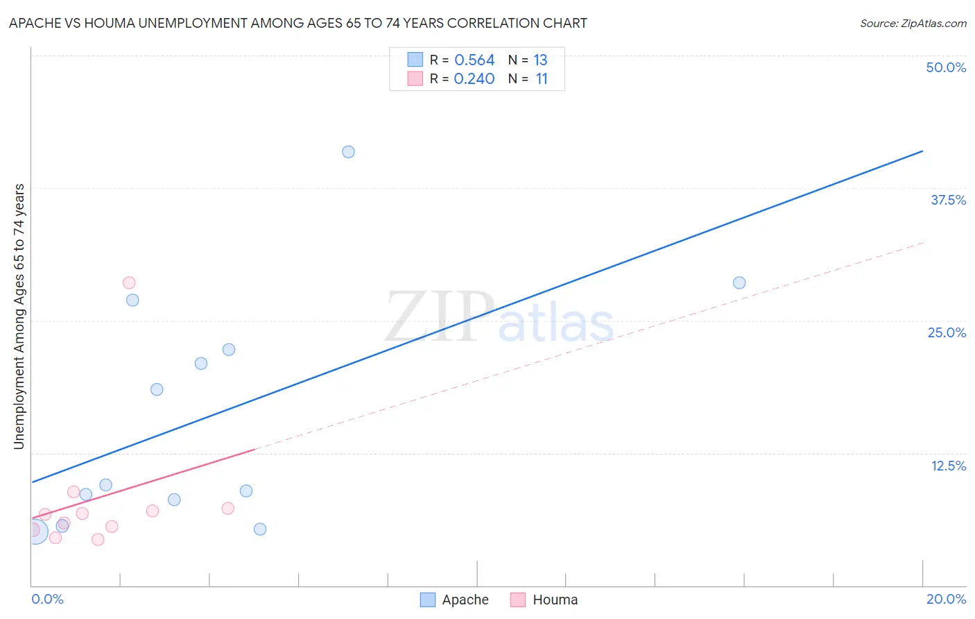 Apache vs Houma Unemployment Among Ages 65 to 74 years