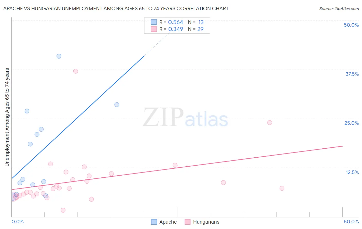 Apache vs Hungarian Unemployment Among Ages 65 to 74 years