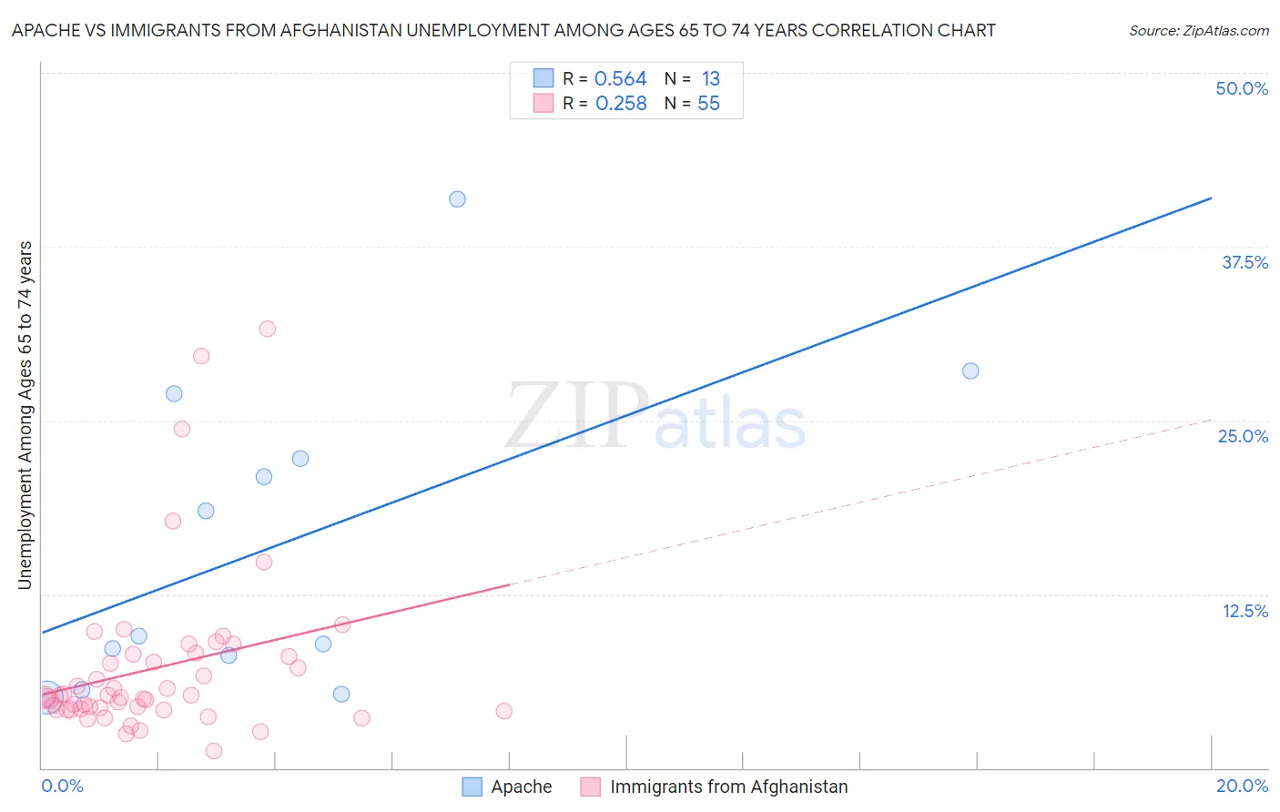 Apache vs Immigrants from Afghanistan Unemployment Among Ages 65 to 74 years