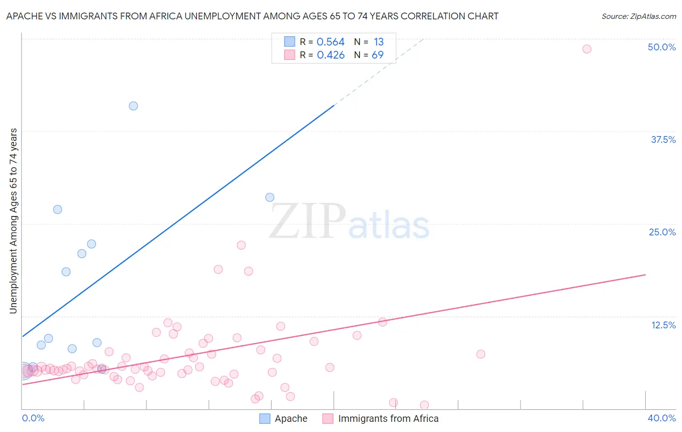 Apache vs Immigrants from Africa Unemployment Among Ages 65 to 74 years