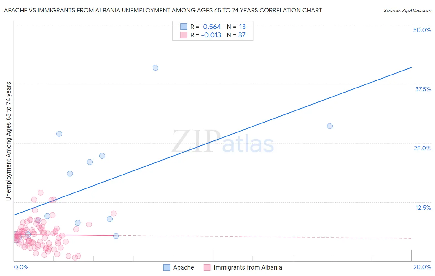 Apache vs Immigrants from Albania Unemployment Among Ages 65 to 74 years