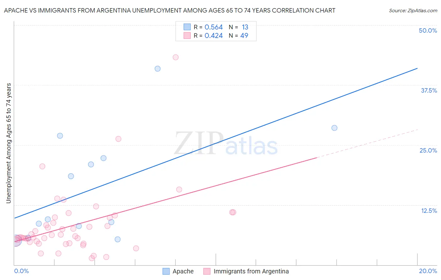 Apache vs Immigrants from Argentina Unemployment Among Ages 65 to 74 years