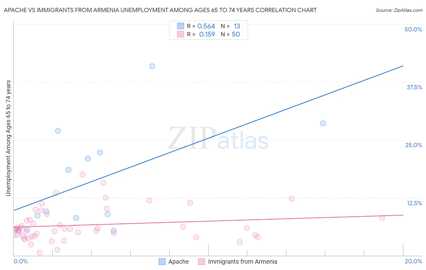 Apache vs Immigrants from Armenia Unemployment Among Ages 65 to 74 years
