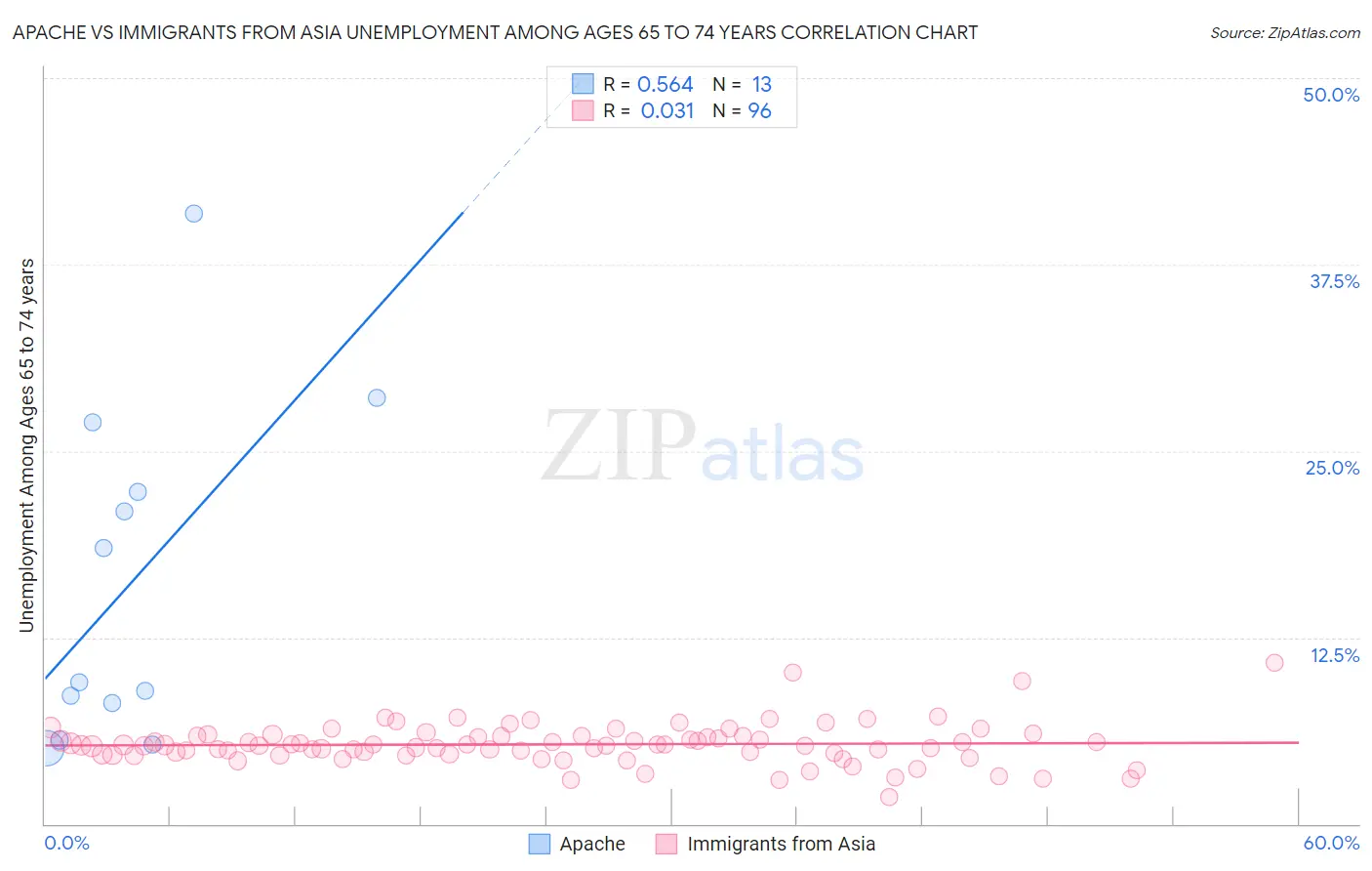 Apache vs Immigrants from Asia Unemployment Among Ages 65 to 74 years