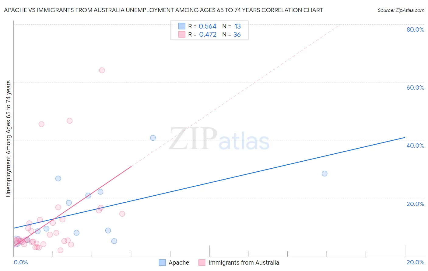 Apache vs Immigrants from Australia Unemployment Among Ages 65 to 74 years