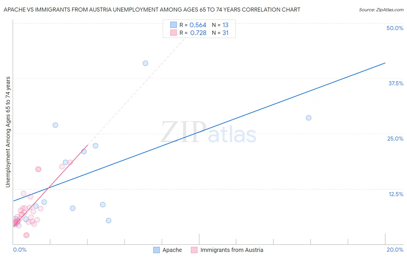 Apache vs Immigrants from Austria Unemployment Among Ages 65 to 74 years