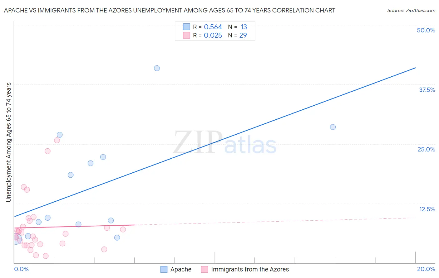 Apache vs Immigrants from the Azores Unemployment Among Ages 65 to 74 years