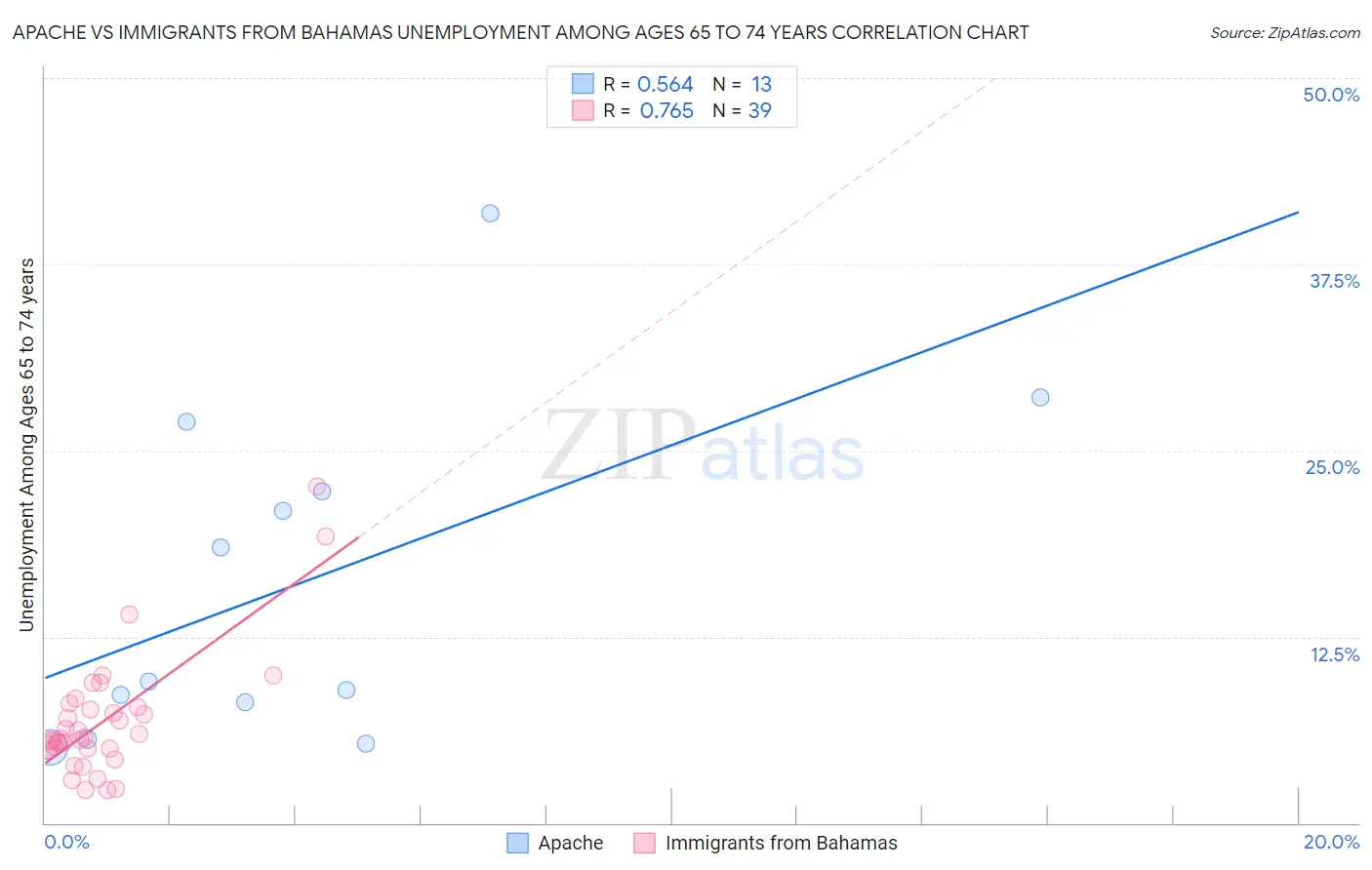 Apache vs Immigrants from Bahamas Unemployment Among Ages 65 to 74 years