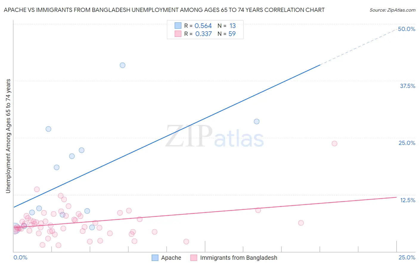 Apache vs Immigrants from Bangladesh Unemployment Among Ages 65 to 74 years