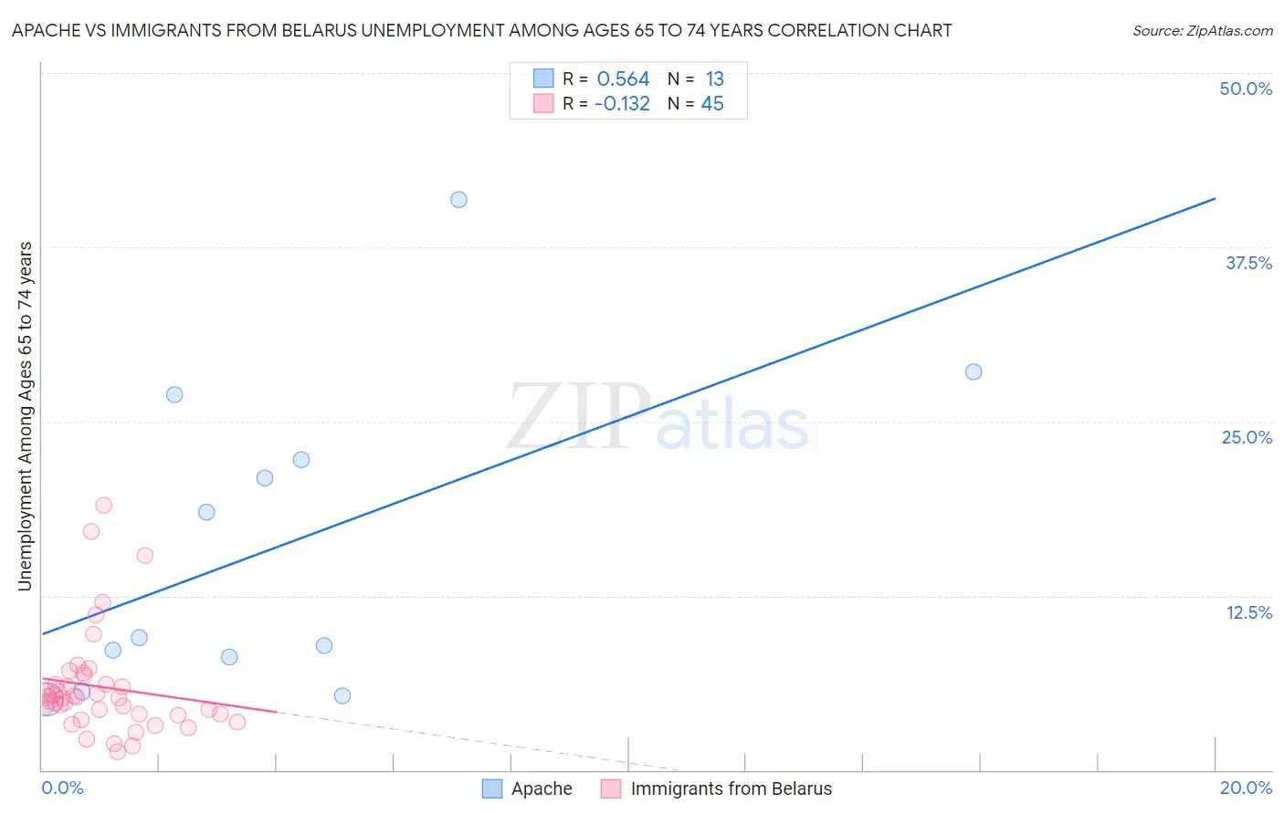 Apache vs Immigrants from Belarus Unemployment Among Ages 65 to 74 years