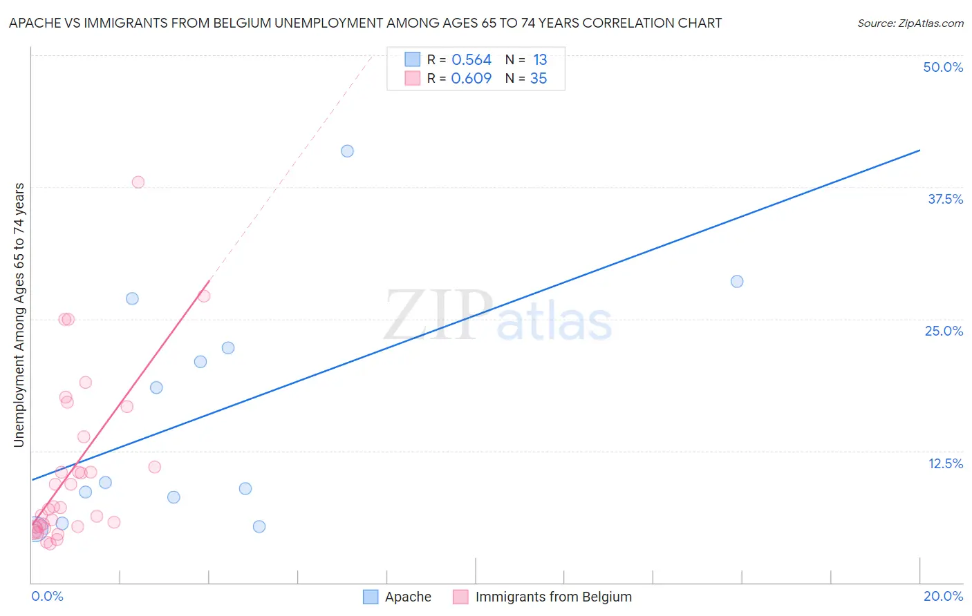 Apache vs Immigrants from Belgium Unemployment Among Ages 65 to 74 years