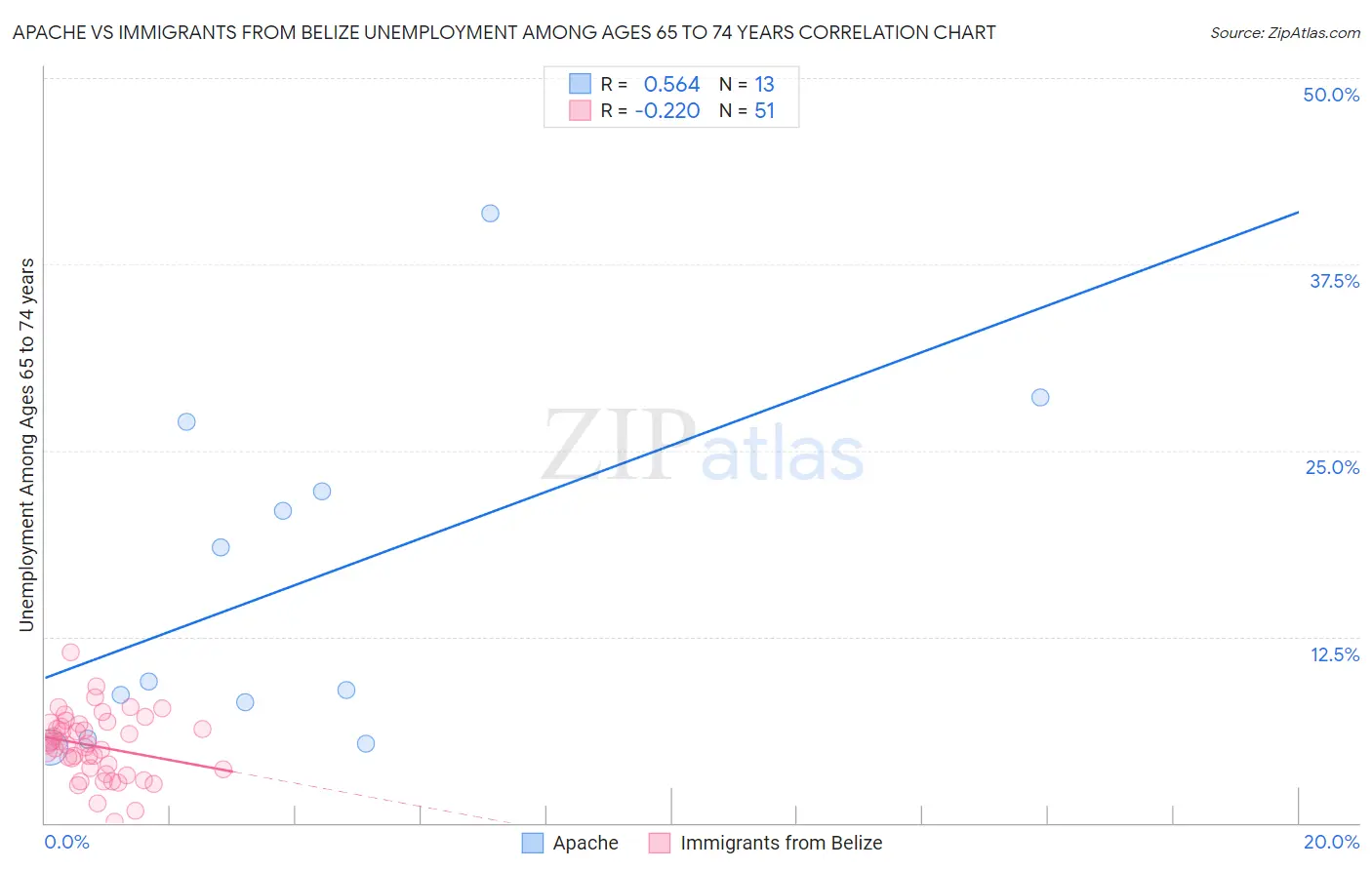 Apache vs Immigrants from Belize Unemployment Among Ages 65 to 74 years