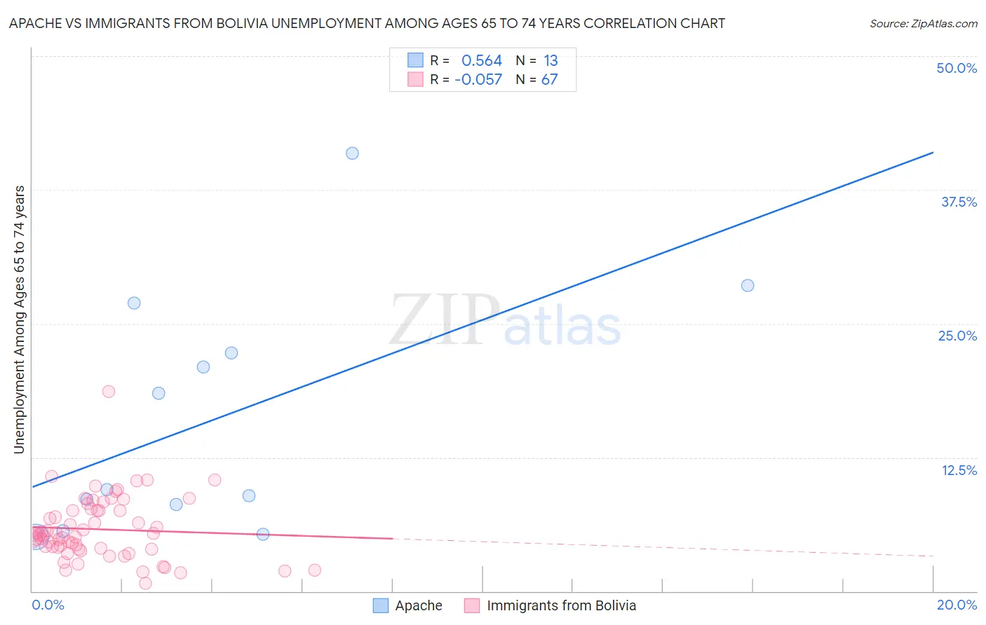 Apache vs Immigrants from Bolivia Unemployment Among Ages 65 to 74 years