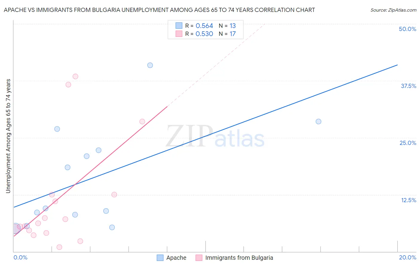 Apache vs Immigrants from Bulgaria Unemployment Among Ages 65 to 74 years