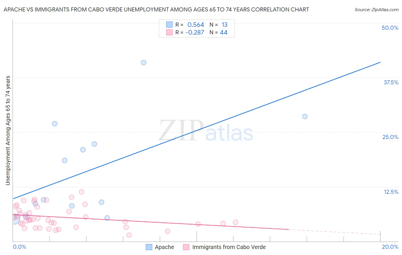 Apache vs Immigrants from Cabo Verde Unemployment Among Ages 65 to 74 years