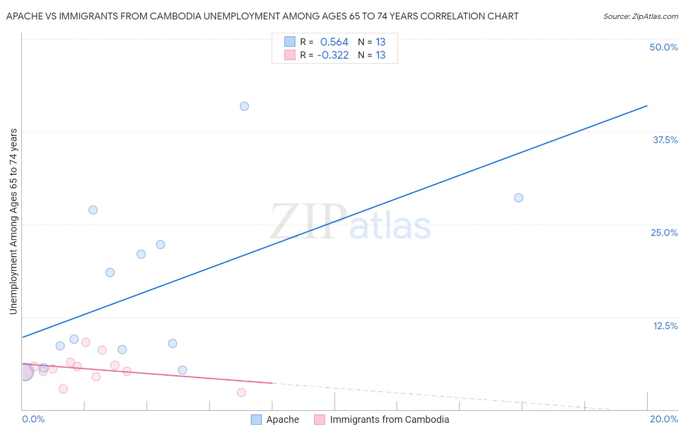 Apache vs Immigrants from Cambodia Unemployment Among Ages 65 to 74 years