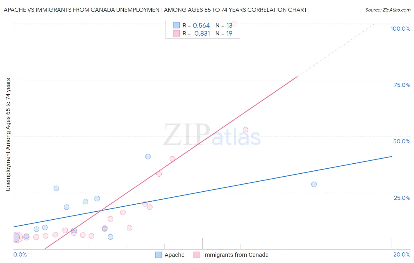 Apache vs Immigrants from Canada Unemployment Among Ages 65 to 74 years