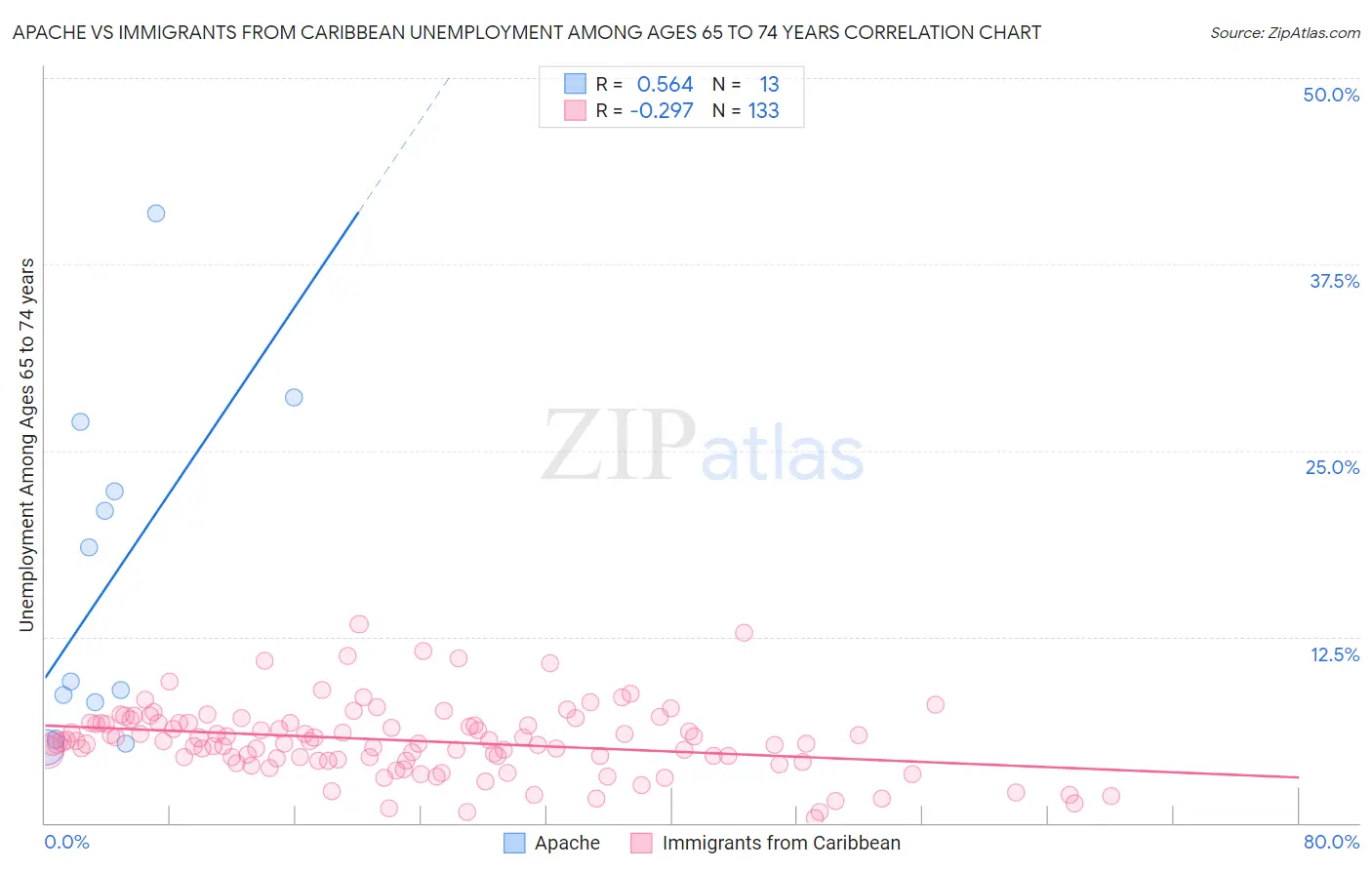 Apache vs Immigrants from Caribbean Unemployment Among Ages 65 to 74 years