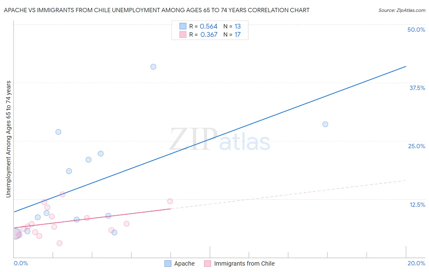 Apache vs Immigrants from Chile Unemployment Among Ages 65 to 74 years