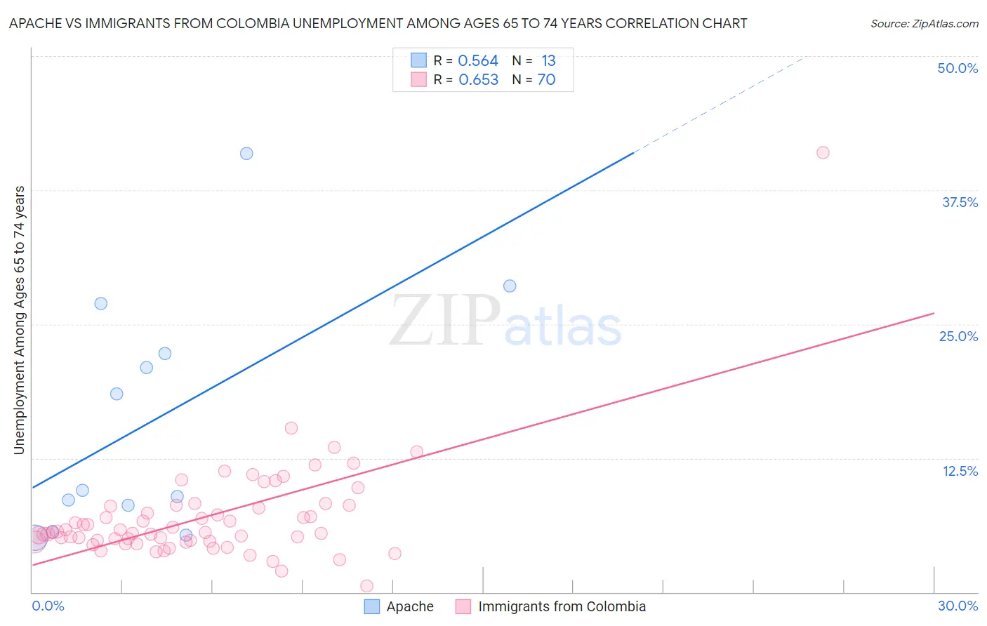 Apache vs Immigrants from Colombia Unemployment Among Ages 65 to 74 years