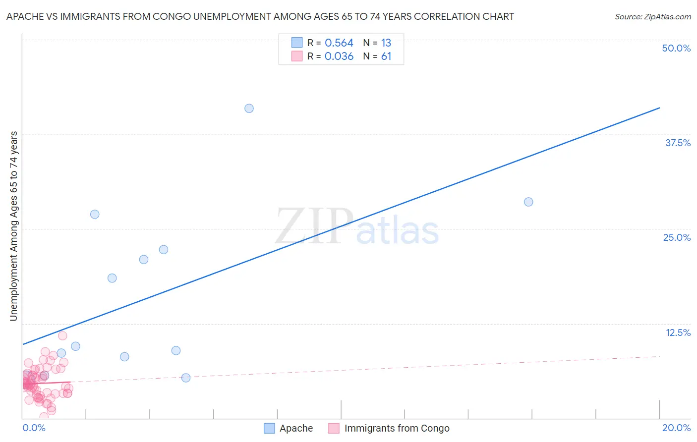 Apache vs Immigrants from Congo Unemployment Among Ages 65 to 74 years