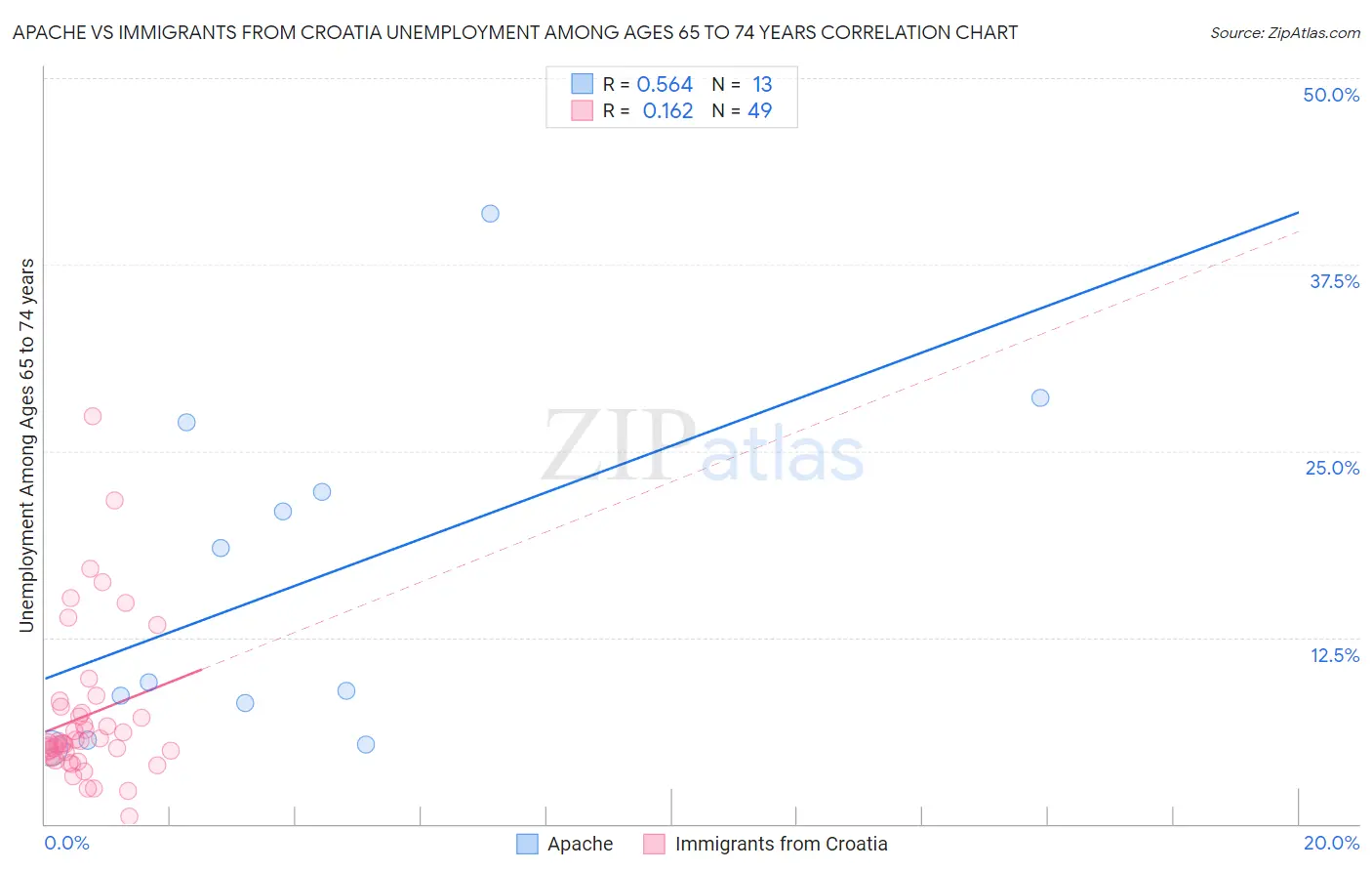 Apache vs Immigrants from Croatia Unemployment Among Ages 65 to 74 years