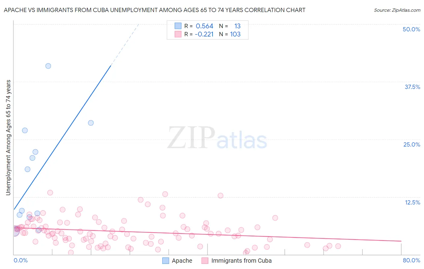 Apache vs Immigrants from Cuba Unemployment Among Ages 65 to 74 years