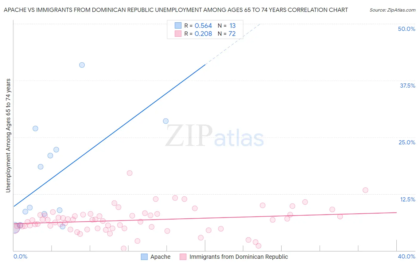 Apache vs Immigrants from Dominican Republic Unemployment Among Ages 65 to 74 years