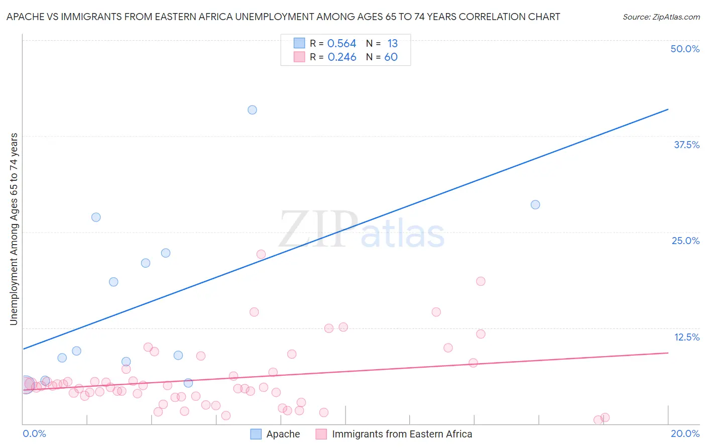 Apache vs Immigrants from Eastern Africa Unemployment Among Ages 65 to 74 years