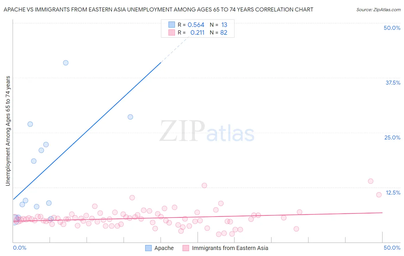 Apache vs Immigrants from Eastern Asia Unemployment Among Ages 65 to 74 years