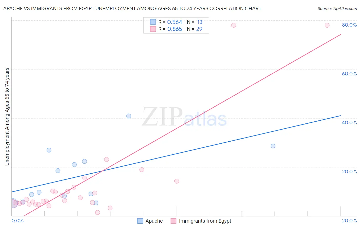 Apache vs Immigrants from Egypt Unemployment Among Ages 65 to 74 years