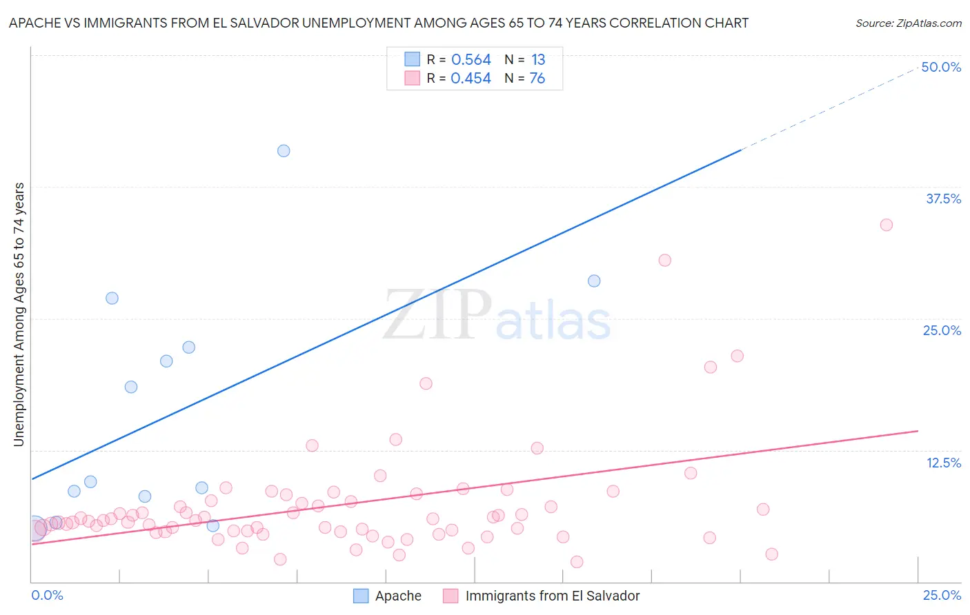 Apache vs Immigrants from El Salvador Unemployment Among Ages 65 to 74 years