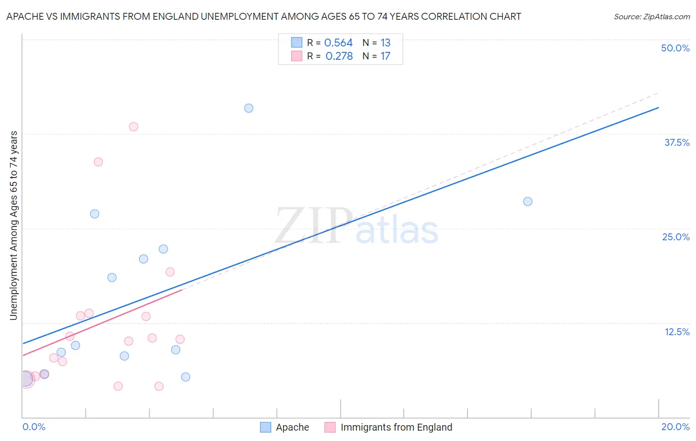 Apache vs Immigrants from England Unemployment Among Ages 65 to 74 years