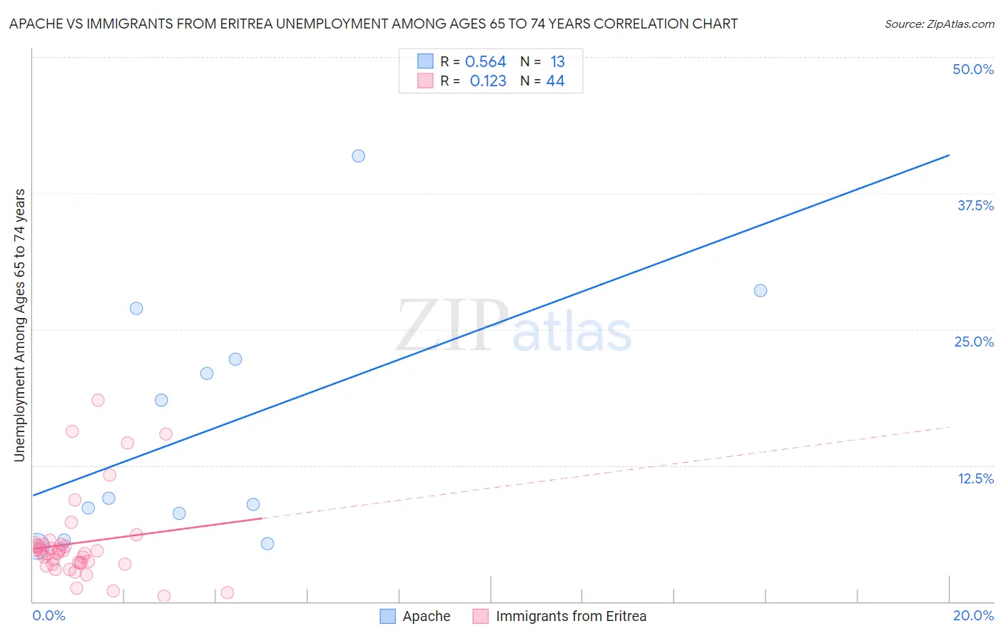 Apache vs Immigrants from Eritrea Unemployment Among Ages 65 to 74 years