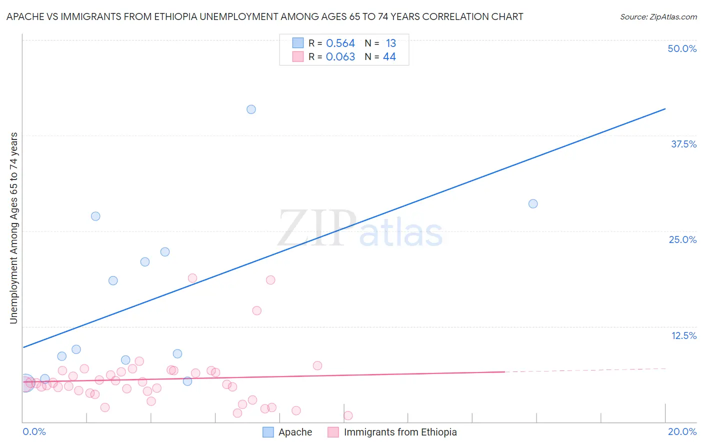 Apache vs Immigrants from Ethiopia Unemployment Among Ages 65 to 74 years