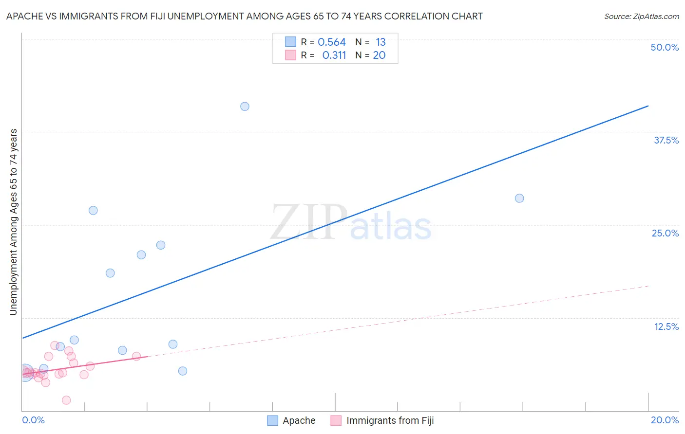 Apache vs Immigrants from Fiji Unemployment Among Ages 65 to 74 years