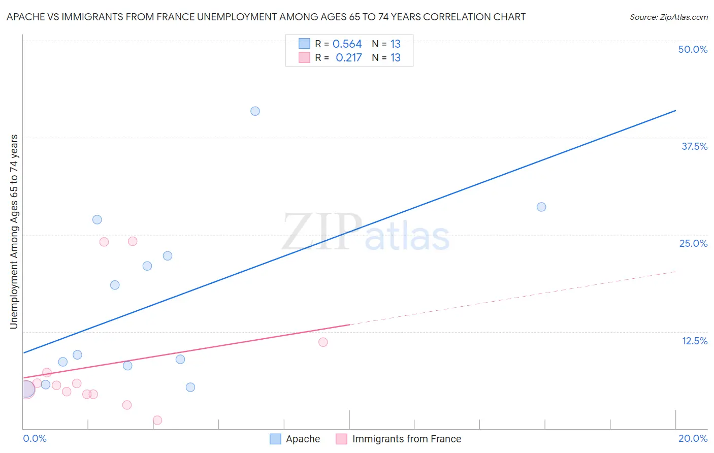 Apache vs Immigrants from France Unemployment Among Ages 65 to 74 years