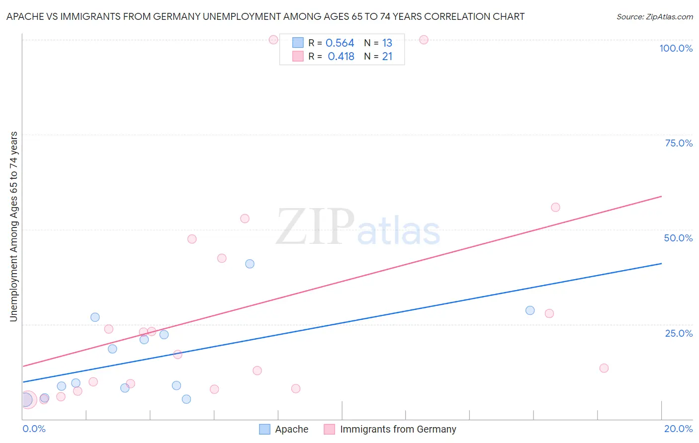 Apache vs Immigrants from Germany Unemployment Among Ages 65 to 74 years