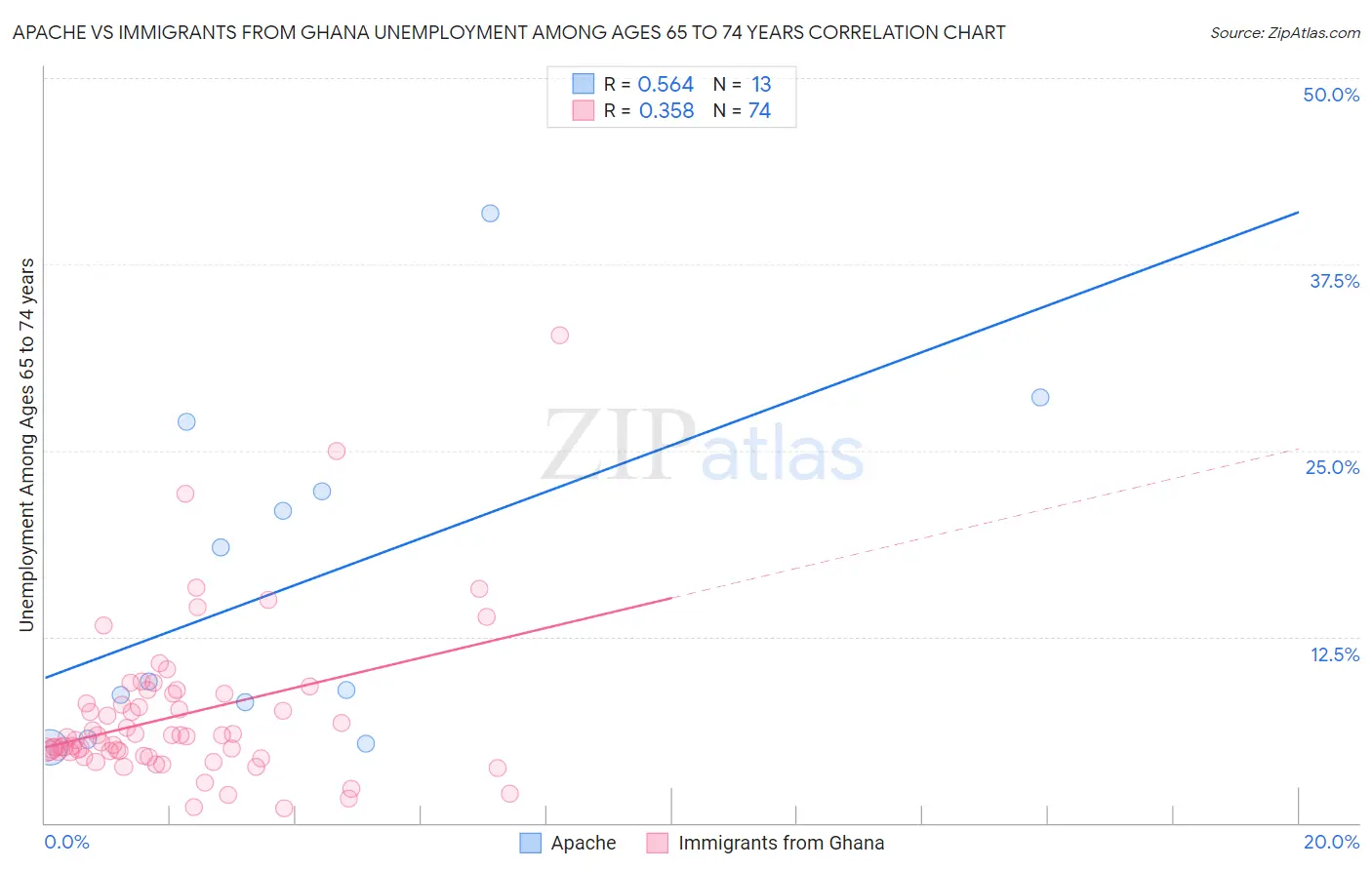 Apache vs Immigrants from Ghana Unemployment Among Ages 65 to 74 years