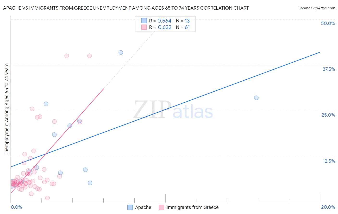 Apache vs Immigrants from Greece Unemployment Among Ages 65 to 74 years