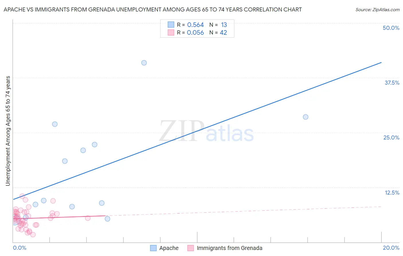 Apache vs Immigrants from Grenada Unemployment Among Ages 65 to 74 years