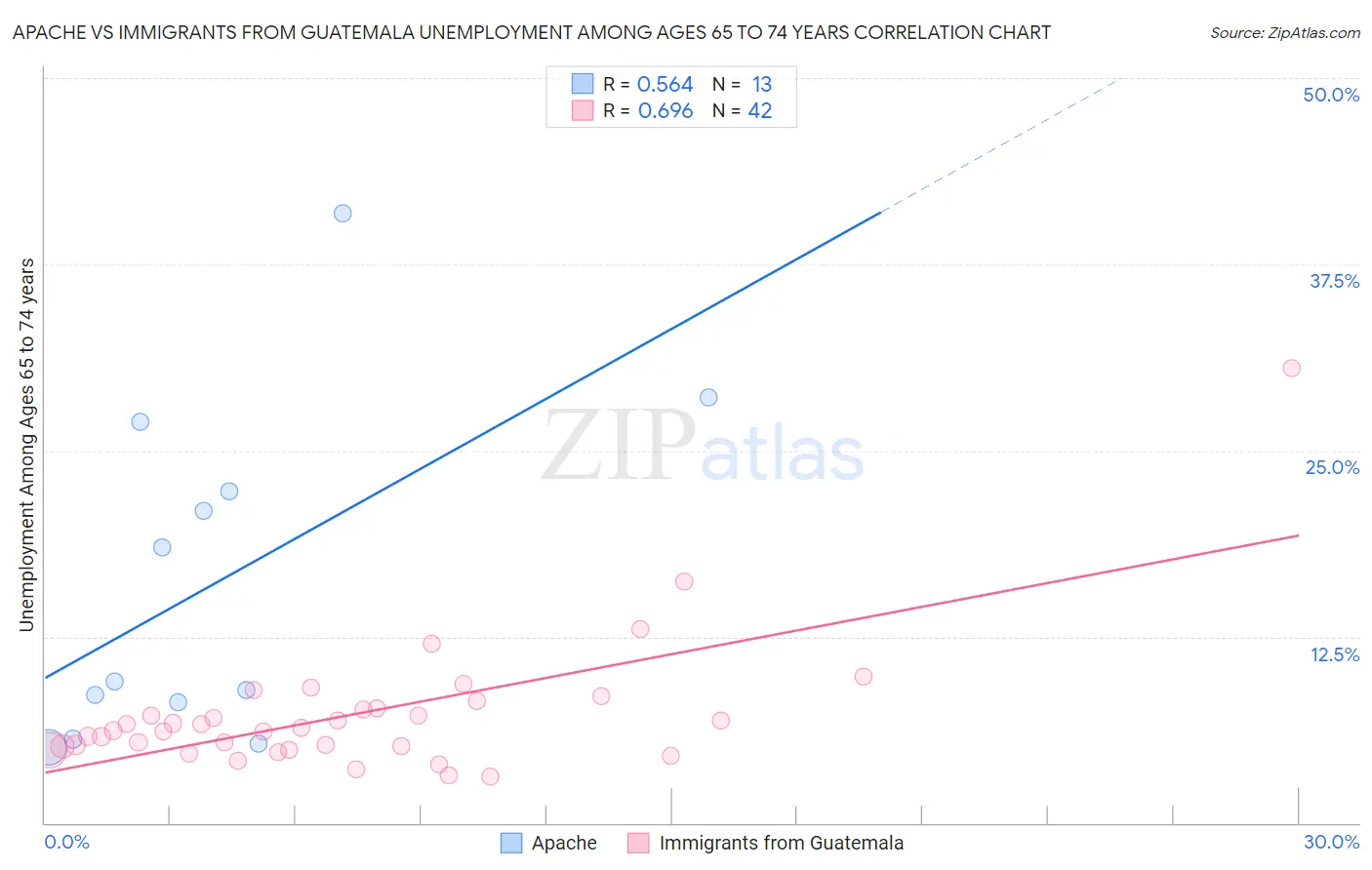 Apache vs Immigrants from Guatemala Unemployment Among Ages 65 to 74 years