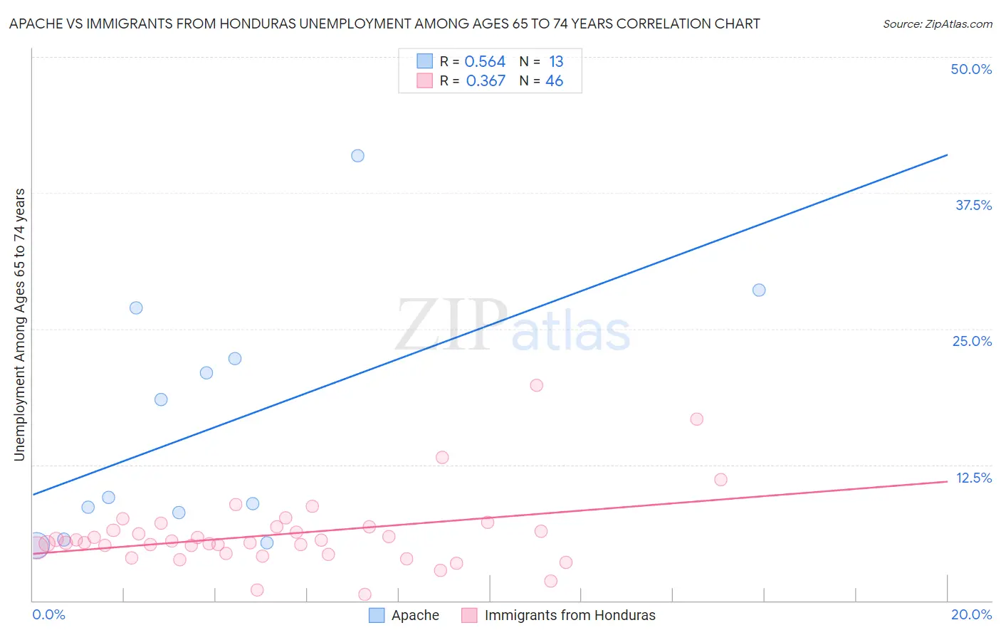 Apache vs Immigrants from Honduras Unemployment Among Ages 65 to 74 years