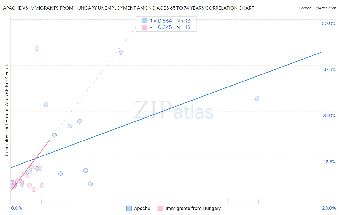Apache vs Immigrants from Hungary Unemployment Among Ages 65 to 74 years