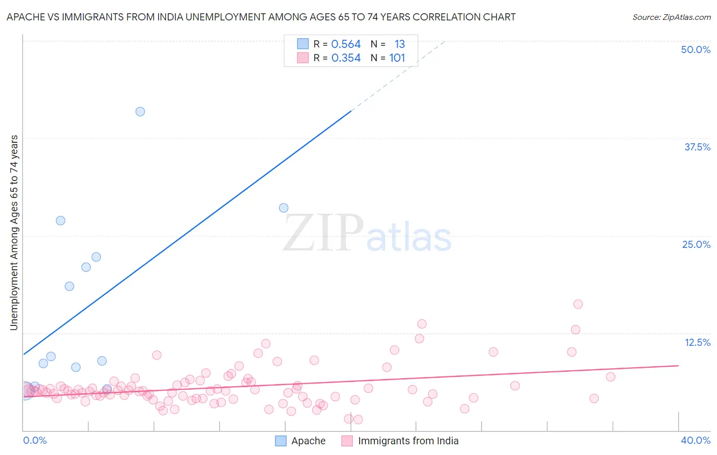 Apache vs Immigrants from India Unemployment Among Ages 65 to 74 years